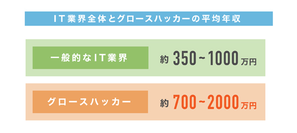 年収00万も夢じゃない グロースハッカーが稼げる3つの理由を解説 ステップアップエンジニア